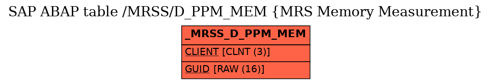 E-R Diagram for table /MRSS/D_PPM_MEM (MRS Memory Measurement)