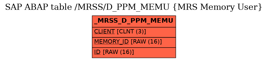 E-R Diagram for table /MRSS/D_PPM_MEMU (MRS Memory User)