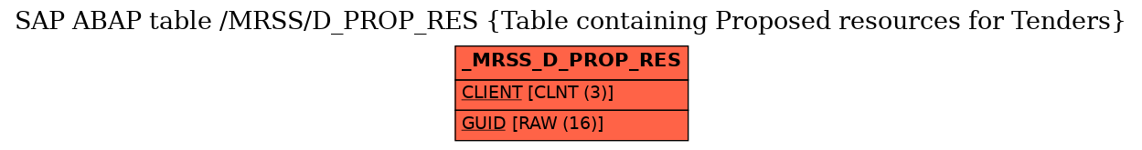 E-R Diagram for table /MRSS/D_PROP_RES (Table containing Proposed resources for Tenders)