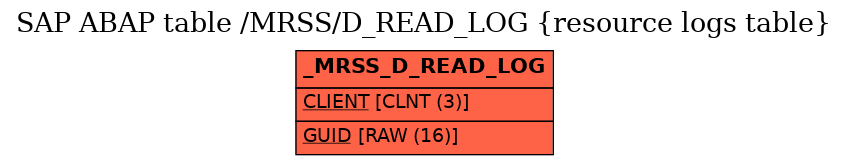 E-R Diagram for table /MRSS/D_READ_LOG (resource logs table)