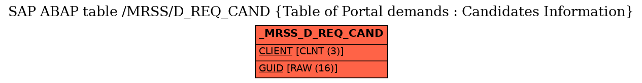 E-R Diagram for table /MRSS/D_REQ_CAND (Table of Portal demands : Candidates Information)