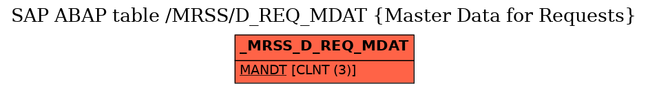 E-R Diagram for table /MRSS/D_REQ_MDAT (Master Data for Requests)