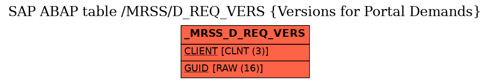 E-R Diagram for table /MRSS/D_REQ_VERS (Versions for Portal Demands)