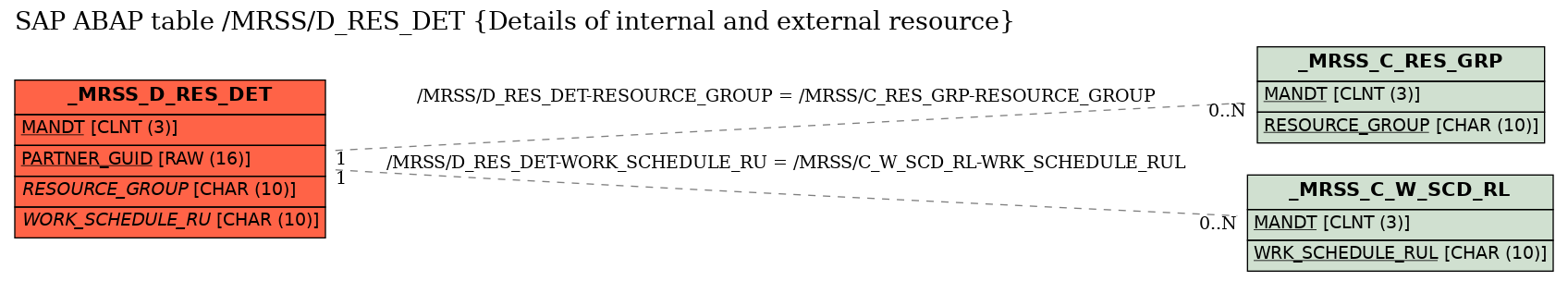 E-R Diagram for table /MRSS/D_RES_DET (Details of internal and external resource)