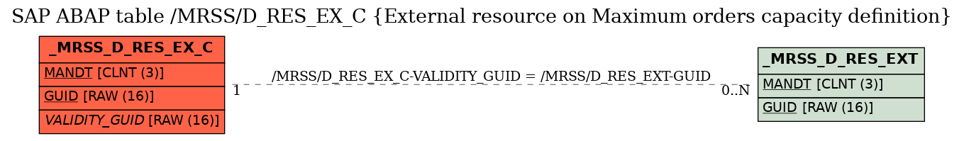 E-R Diagram for table /MRSS/D_RES_EX_C (External resource on Maximum orders capacity definition)