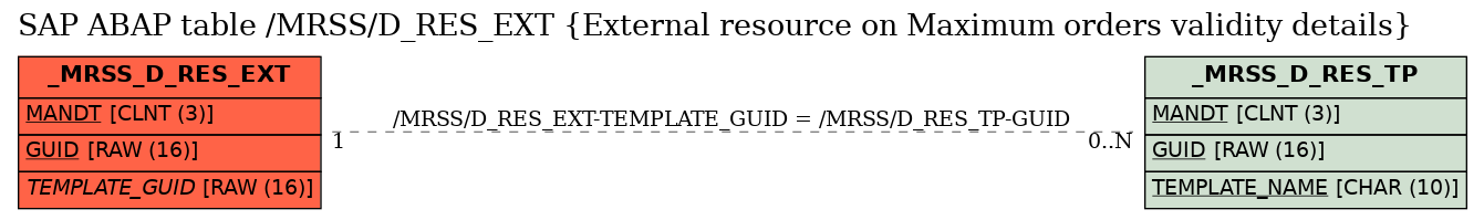 E-R Diagram for table /MRSS/D_RES_EXT (External resource on Maximum orders validity details)