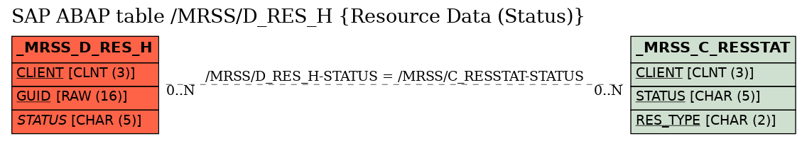 E-R Diagram for table /MRSS/D_RES_H (Resource Data (Status))