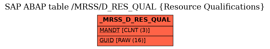 E-R Diagram for table /MRSS/D_RES_QUAL (Resource Qualifications)