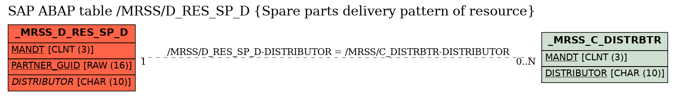 E-R Diagram for table /MRSS/D_RES_SP_D (Spare parts delivery pattern of resource)