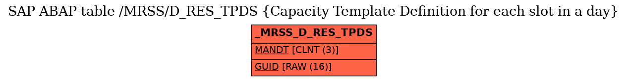 E-R Diagram for table /MRSS/D_RES_TPDS (Capacity Template Definition for each slot in a day)