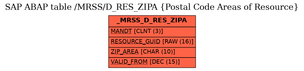 E-R Diagram for table /MRSS/D_RES_ZIPA (Postal Code Areas of Resource)