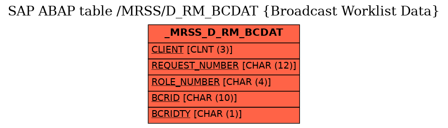 E-R Diagram for table /MRSS/D_RM_BCDAT (Broadcast Worklist Data)