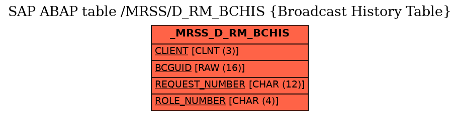 E-R Diagram for table /MRSS/D_RM_BCHIS (Broadcast History Table)