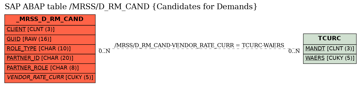 E-R Diagram for table /MRSS/D_RM_CAND (Candidates for Demands)