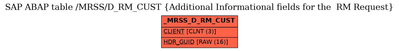 E-R Diagram for table /MRSS/D_RM_CUST (Additional Informational fields for the  RM Request)