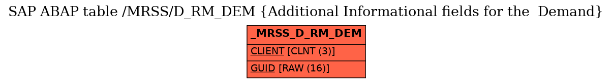 E-R Diagram for table /MRSS/D_RM_DEM (Additional Informational fields for the  Demand)