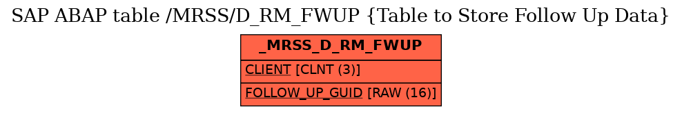 E-R Diagram for table /MRSS/D_RM_FWUP (Table to Store Follow Up Data)