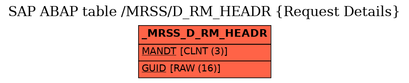 E-R Diagram for table /MRSS/D_RM_HEADR (Request Details)