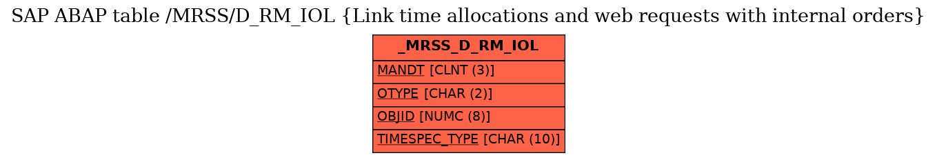 E-R Diagram for table /MRSS/D_RM_IOL (Link time allocations and web requests with internal orders)