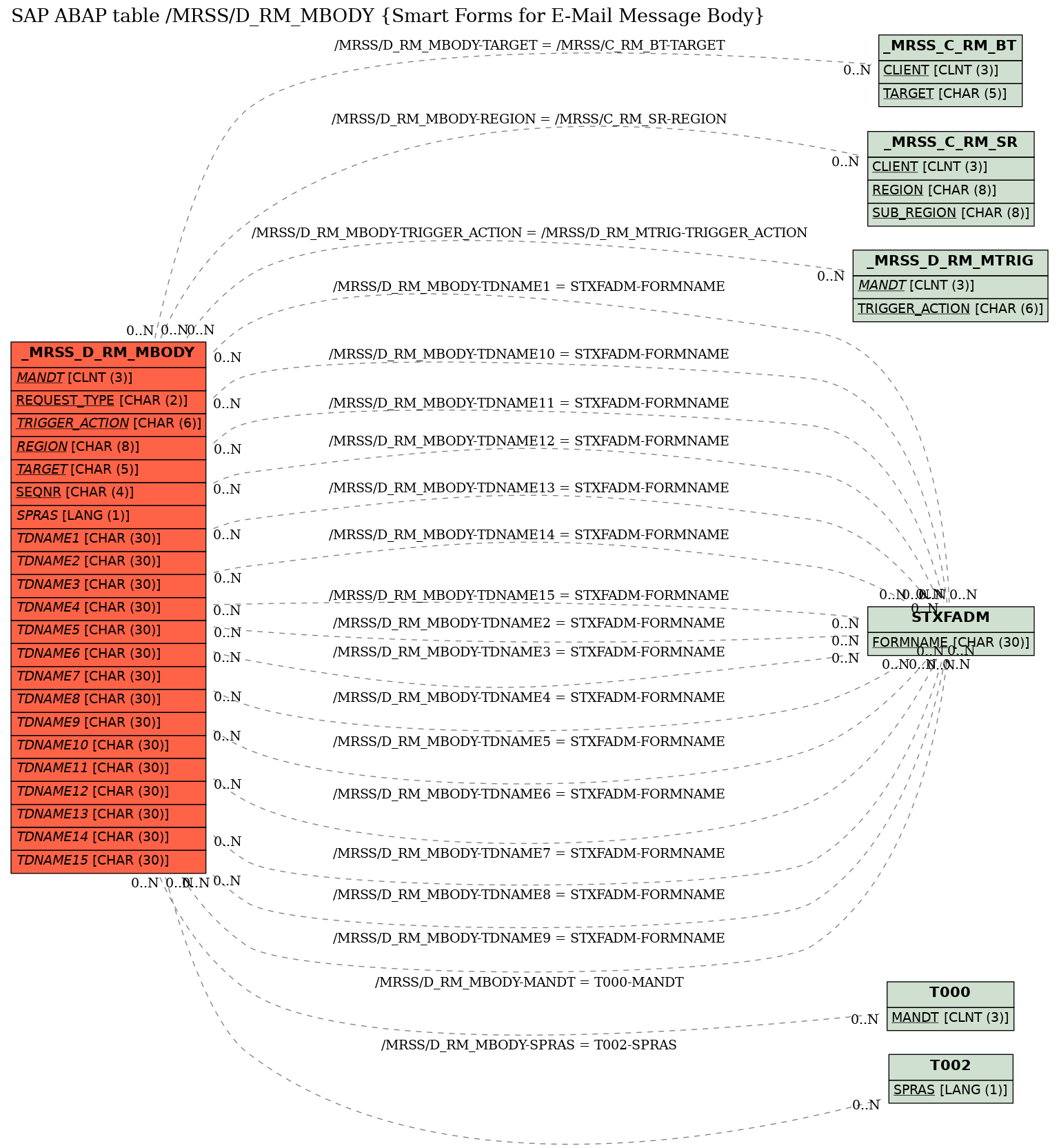 E-R Diagram for table /MRSS/D_RM_MBODY (Smart Forms for E-Mail Message Body)