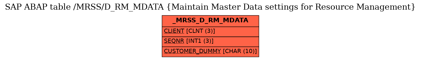 E-R Diagram for table /MRSS/D_RM_MDATA (Maintain Master Data settings for Resource Management)