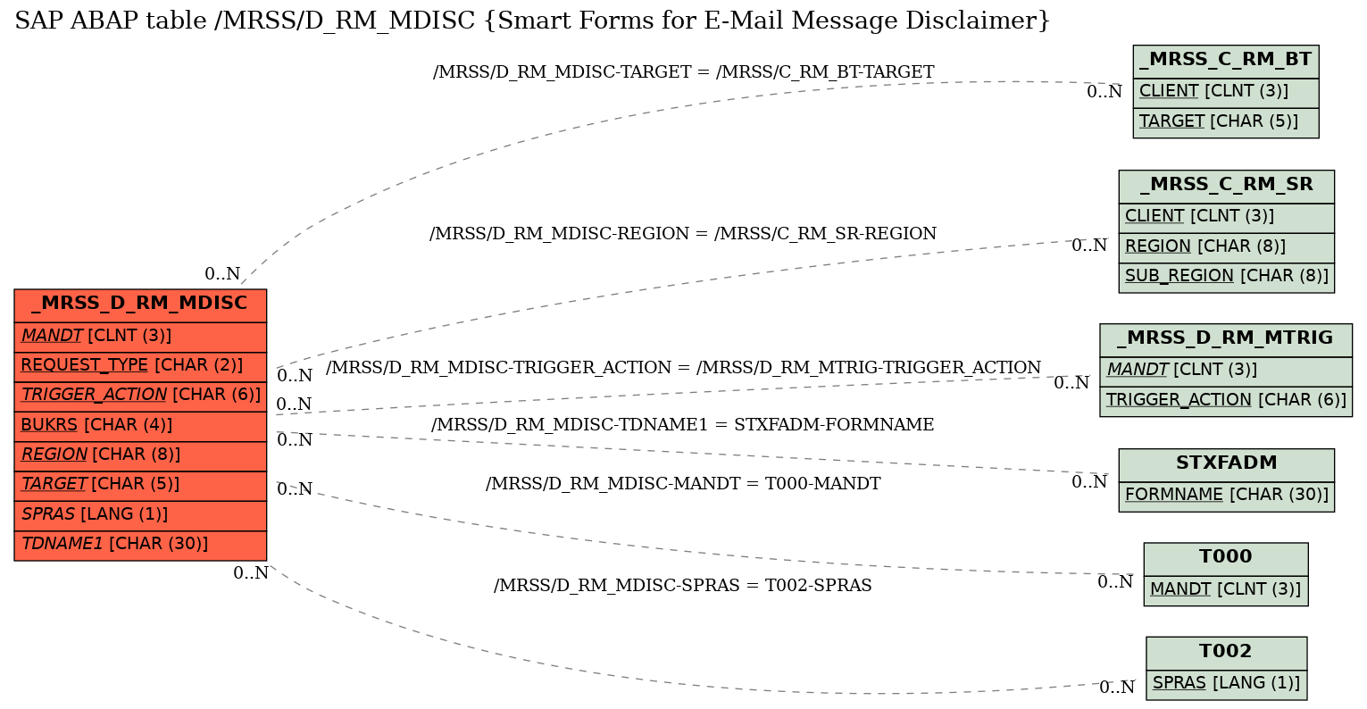 E-R Diagram for table /MRSS/D_RM_MDISC (Smart Forms for E-Mail Message Disclaimer)