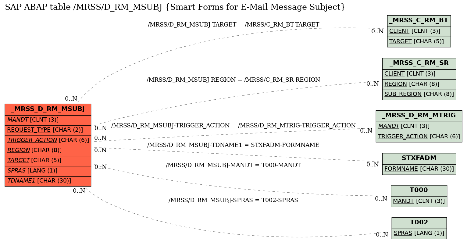 E-R Diagram for table /MRSS/D_RM_MSUBJ (Smart Forms for E-Mail Message Subject)