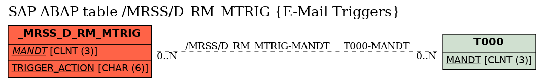 E-R Diagram for table /MRSS/D_RM_MTRIG (E-Mail Triggers)