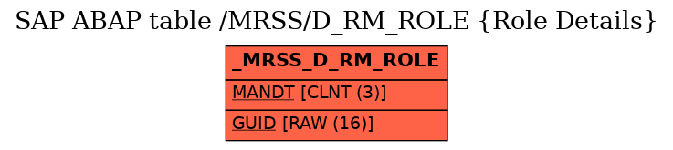 E-R Diagram for table /MRSS/D_RM_ROLE (Role Details)