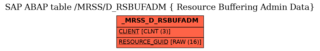 E-R Diagram for table /MRSS/D_RSBUFADM ( Resource Buffering Admin Data)