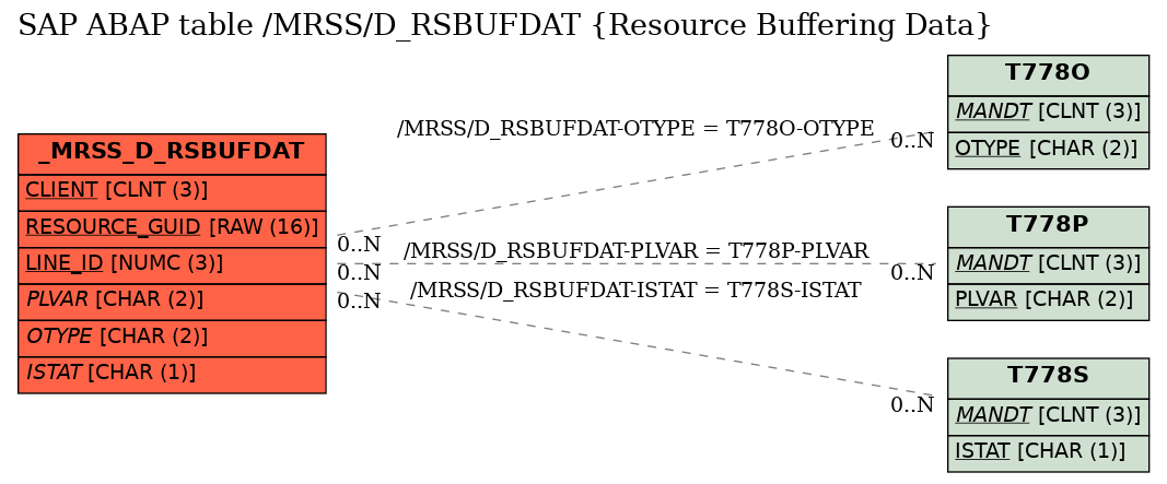 E-R Diagram for table /MRSS/D_RSBUFDAT (Resource Buffering Data)