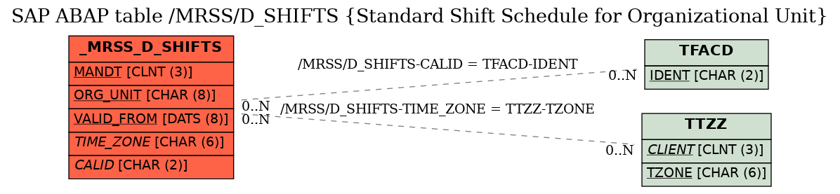 E-R Diagram for table /MRSS/D_SHIFTS (Standard Shift Schedule for Organizational Unit)