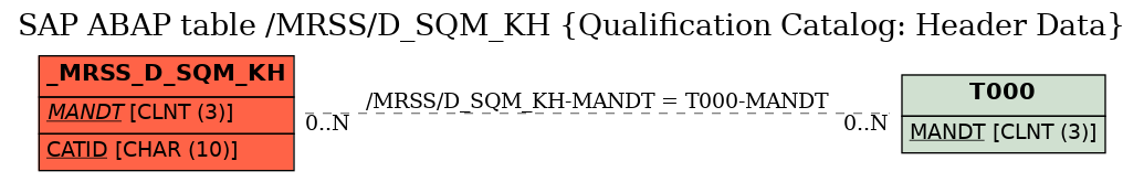 E-R Diagram for table /MRSS/D_SQM_KH (Qualification Catalog: Header Data)