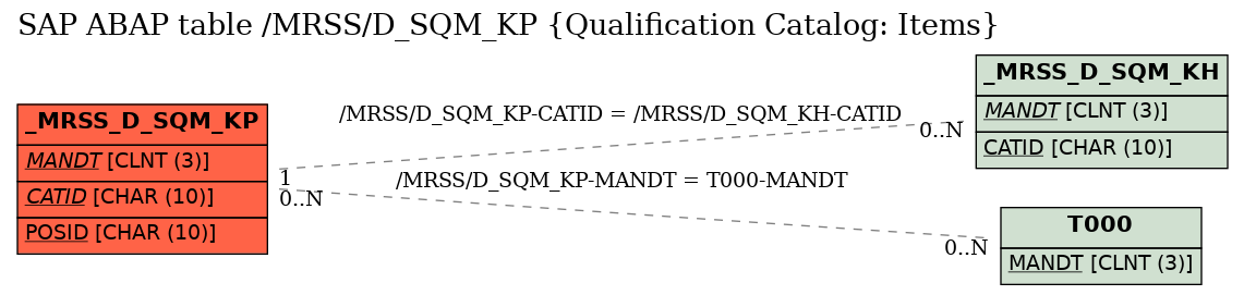 E-R Diagram for table /MRSS/D_SQM_KP (Qualification Catalog: Items)