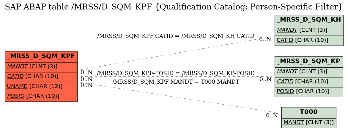 E-R Diagram for table /MRSS/D_SQM_KPF (Qualification Catalog: Person-Specific Filter)