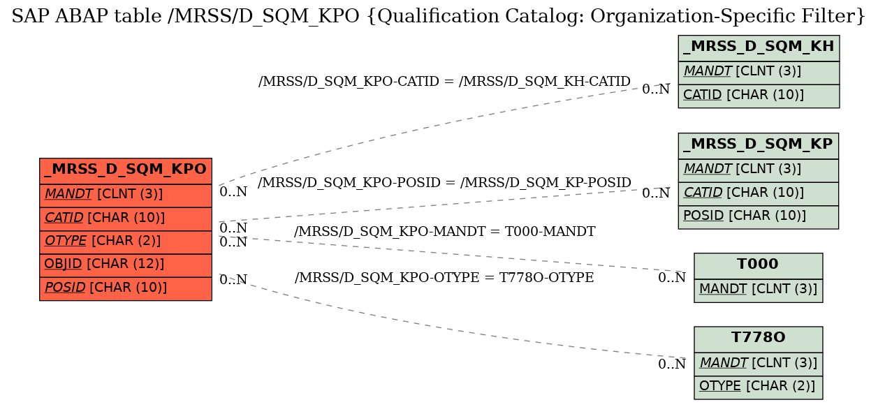 E-R Diagram for table /MRSS/D_SQM_KPO (Qualification Catalog: Organization-Specific Filter)