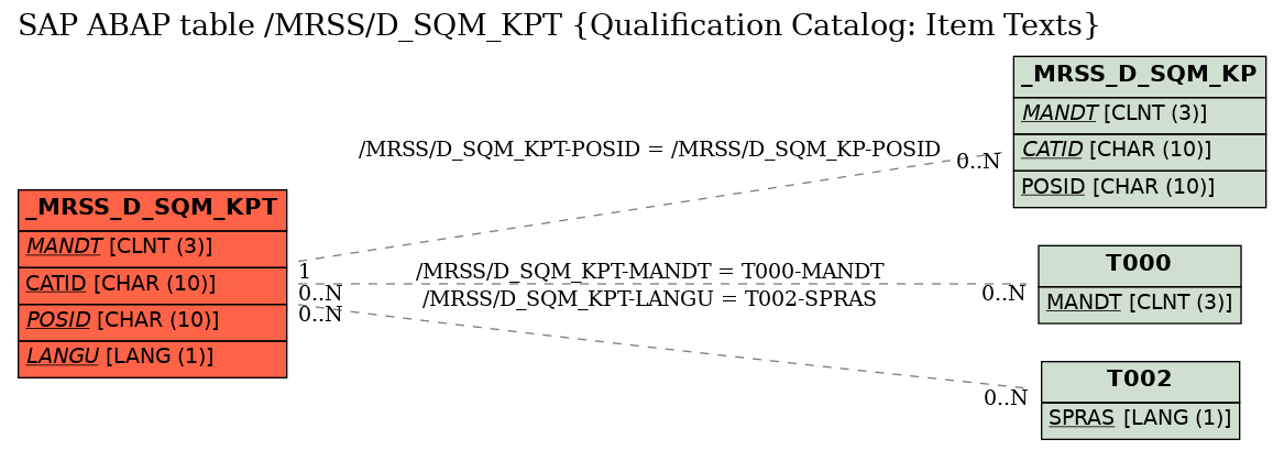 E-R Diagram for table /MRSS/D_SQM_KPT (Qualification Catalog: Item Texts)