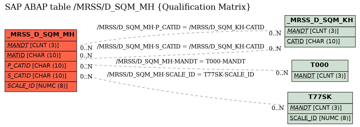 E-R Diagram for table /MRSS/D_SQM_MH (Qualification Matrix)