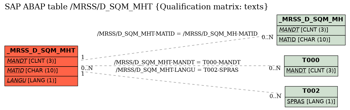 E-R Diagram for table /MRSS/D_SQM_MHT (Qualification matrix: texts)