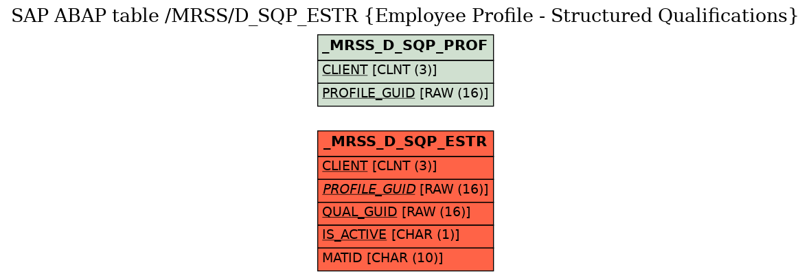E-R Diagram for table /MRSS/D_SQP_ESTR (Employee Profile - Structured Qualifications)