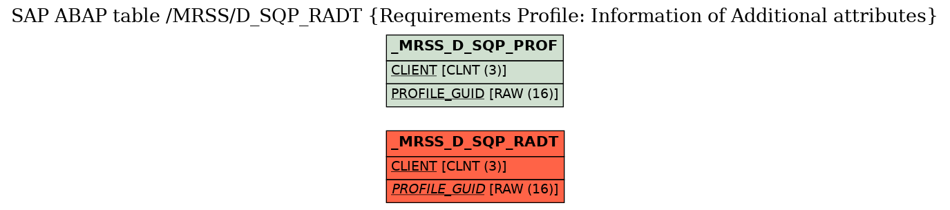 E-R Diagram for table /MRSS/D_SQP_RADT (Requirements Profile: Information of Additional attributes)