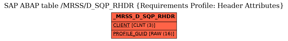 E-R Diagram for table /MRSS/D_SQP_RHDR (Requirements Profile: Header Attributes)