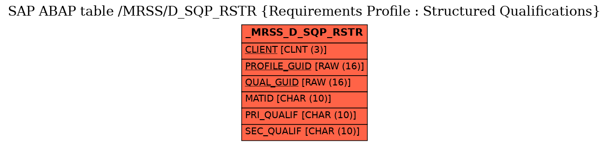 E-R Diagram for table /MRSS/D_SQP_RSTR (Requirements Profile : Structured Qualifications)