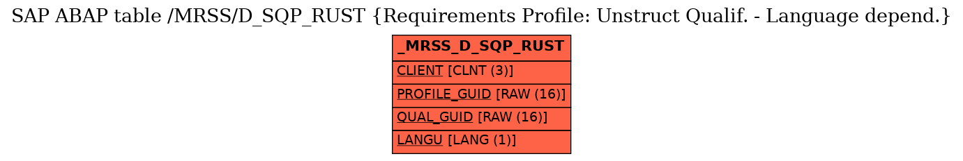 E-R Diagram for table /MRSS/D_SQP_RUST (Requirements Profile: Unstruct Qualif. - Language depend.)