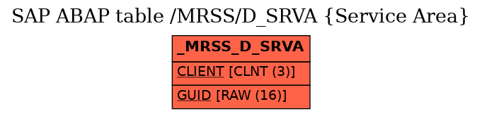 E-R Diagram for table /MRSS/D_SRVA (Service Area)