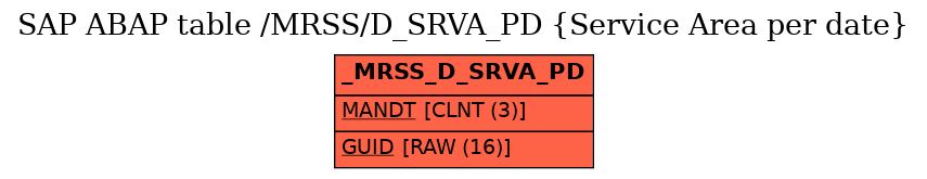 E-R Diagram for table /MRSS/D_SRVA_PD (Service Area per date)