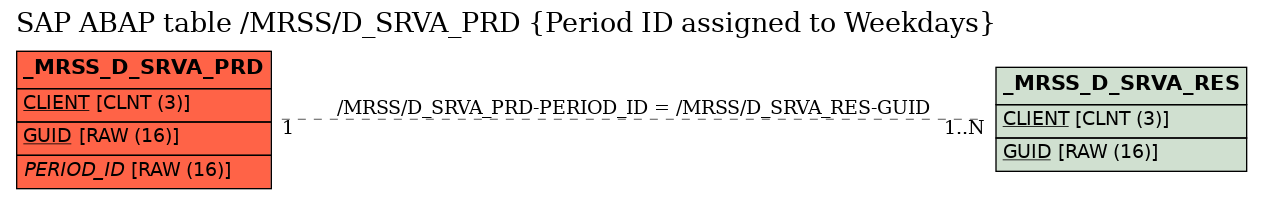 E-R Diagram for table /MRSS/D_SRVA_PRD (Period ID assigned to Weekdays)