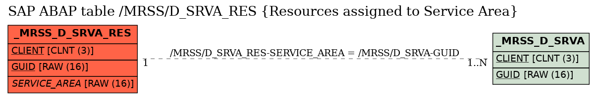 E-R Diagram for table /MRSS/D_SRVA_RES (Resources assigned to Service Area)