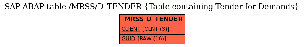 E-R Diagram for table /MRSS/D_TENDER (Table containing Tender for Demands)