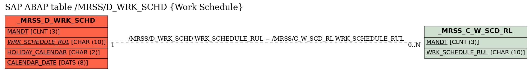E-R Diagram for table /MRSS/D_WRK_SCHD (Work Schedule)